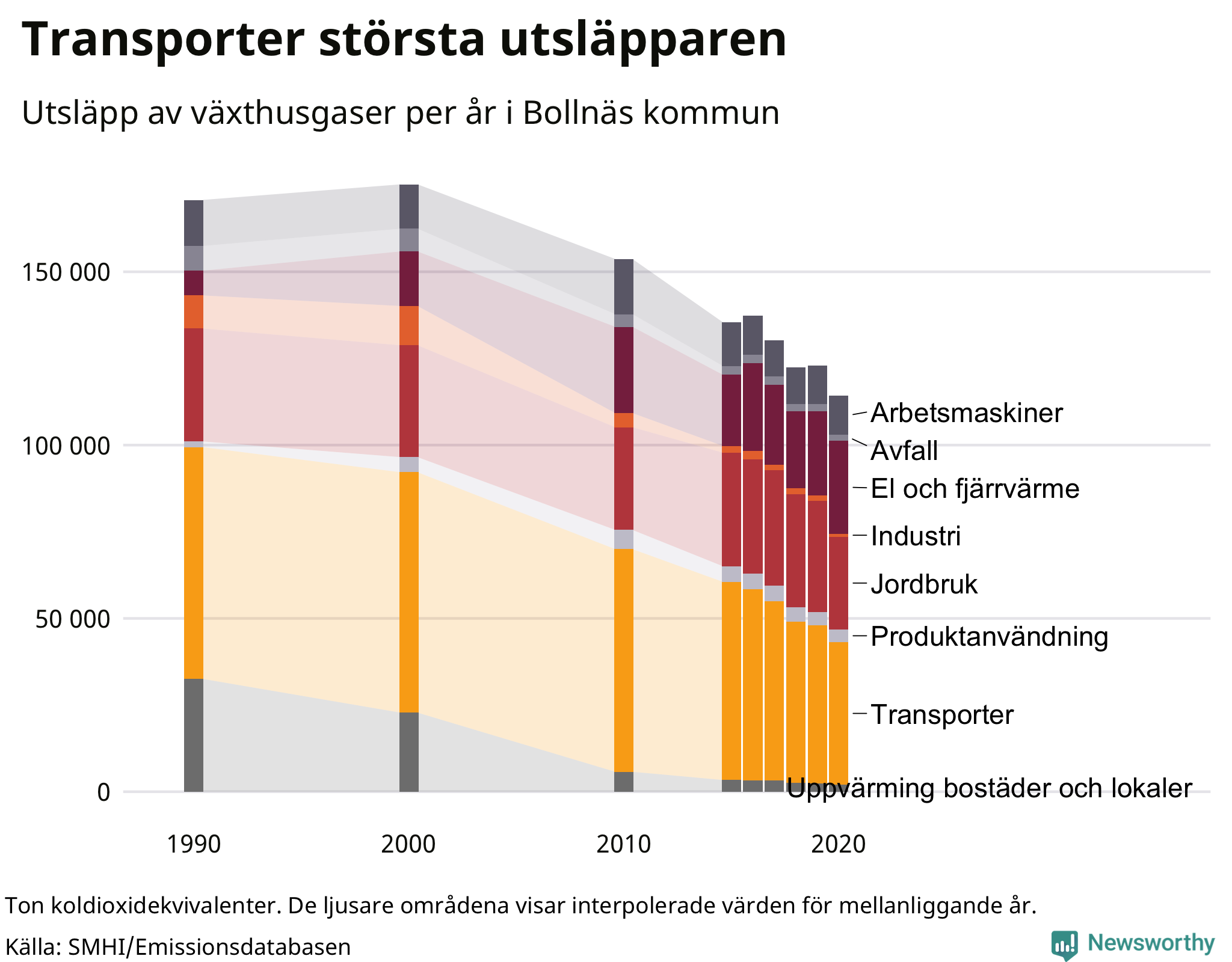 Utsläpp per sektor sedan 1990